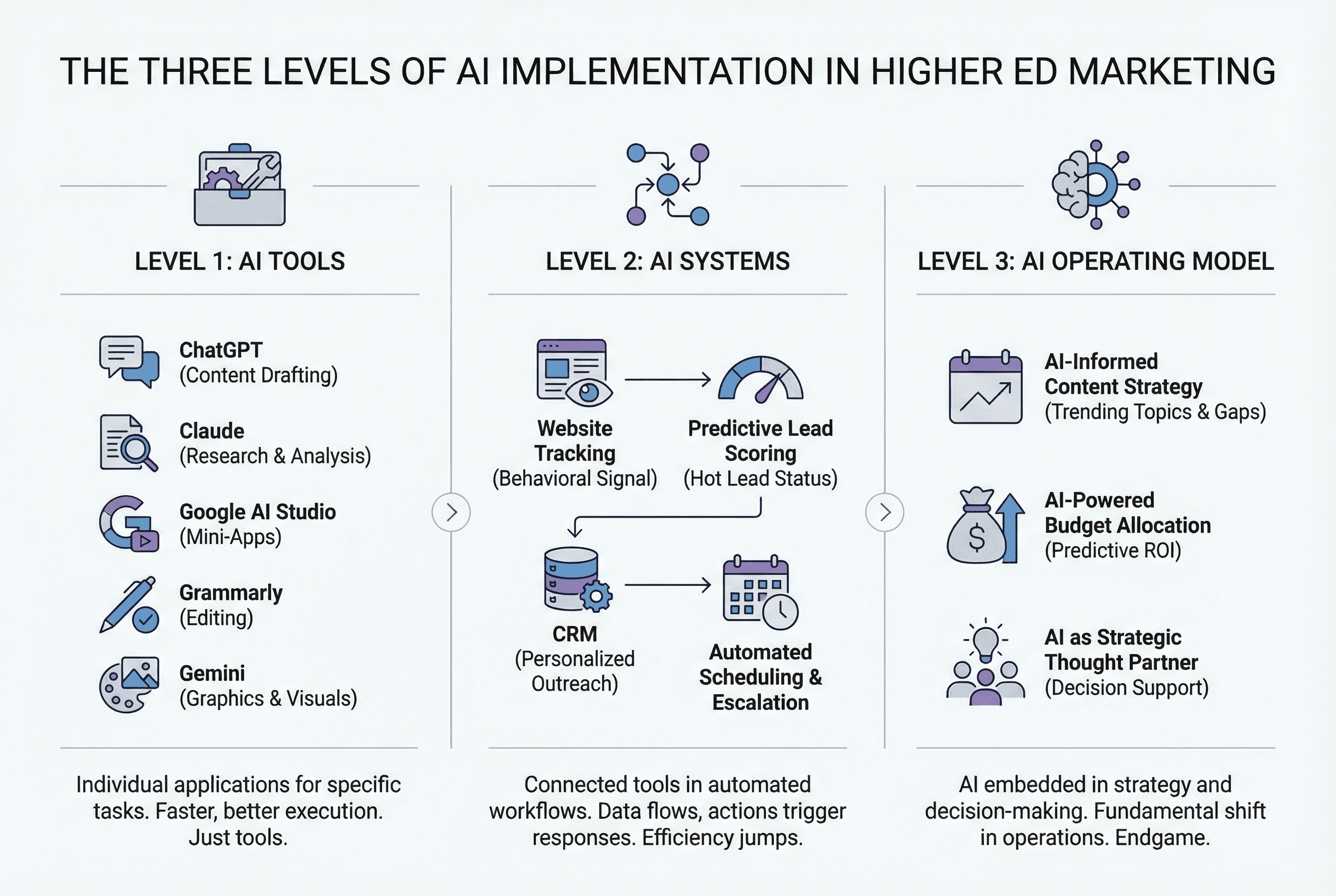 AI Marketing for Universities: The Modern Playbook for Higher Education Growth in 2026